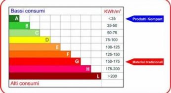 Edilizia sostenibile: classe energetica negli annunci di vendita delle case